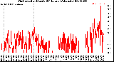 Milwaukee Weather Wind Speed<br>by Minute<br>(24 Hours) (Alternate)