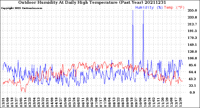 Milwaukee Weather Outdoor Humidity<br>At Daily High<br>Temperature<br>(Past Year)