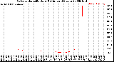 Milwaukee Weather Outdoor Humidity<br>Every 5 Minutes<br>(24 Hours)