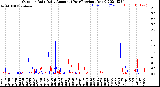 Milwaukee Weather Outdoor Rain<br>Daily Amount<br>(Past/Previous Year)