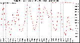 Milwaukee Weather Solar Radiation<br>Avg per Day W/m2/minute