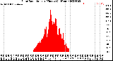 Milwaukee Weather Solar Radiation<br>per Minute<br>(24 Hours)