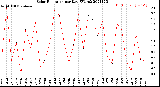 Milwaukee Weather Solar Radiation<br>per Day KW/m2