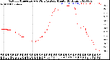 Milwaukee Weather Outdoor Temperature<br>vs Wind Chill<br>per Minute<br>(24 Hours)