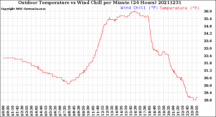 Milwaukee Weather Outdoor Temperature<br>vs Wind Chill<br>per Minute<br>(24 Hours)