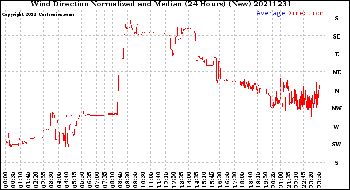 Milwaukee Weather Wind Direction<br>Normalized and Median<br>(24 Hours) (New)