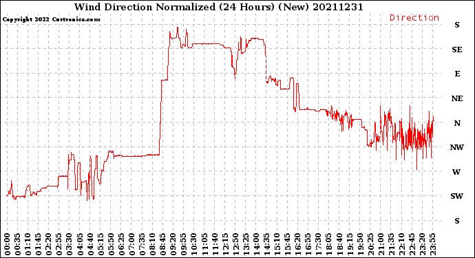 Milwaukee Weather Wind Direction<br>Normalized<br>(24 Hours) (New)