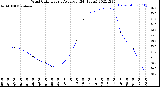 Milwaukee Weather Wind Chill<br>Hourly Average<br>(24 Hours)