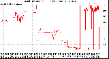 Milwaukee Weather Wind Direction<br>(24 Hours) (Raw)