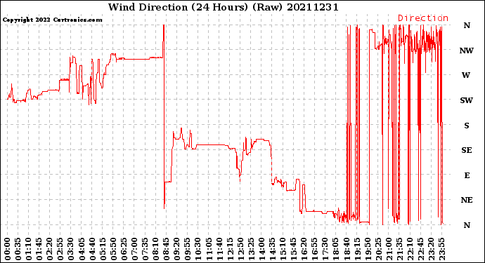 Milwaukee Weather Wind Direction<br>(24 Hours) (Raw)