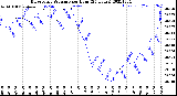 Milwaukee Weather Barometric Pressure<br>per Hour<br>(24 Hours)