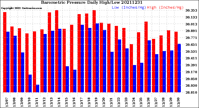 Milwaukee Weather Barometric Pressure<br>Daily High/Low