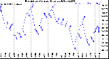 Milwaukee Weather Barometric Pressure<br>Daily High