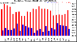 Milwaukee Weather Barometric Pressure<br>Monthly High/Low