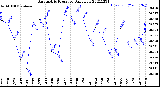 Milwaukee Weather Barometric Pressure<br>Daily Low