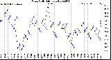 Milwaukee Weather Wind Chill<br>Daily Low