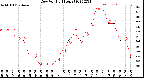 Milwaukee Weather Dew Point<br>(24 Hours)