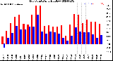 Milwaukee Weather Dew Point<br>Daily High/Low