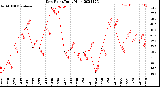 Milwaukee Weather Dew Point<br>Daily High