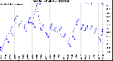 Milwaukee Weather Dew Point<br>Daily Low