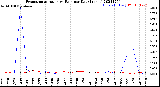 Milwaukee Weather Evapotranspiration<br>vs Rain per Day<br>(Inches)