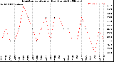 Milwaukee Weather Evapotranspiration<br>per Day (Ozs sq/ft)