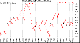 Milwaukee Weather Heat Index<br>Daily High