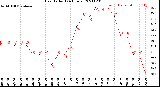 Milwaukee Weather Heat Index<br>(24 Hours)