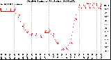 Milwaukee Weather Outdoor Humidity<br>(24 Hours)