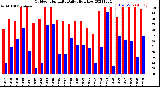 Milwaukee Weather Outdoor Humidity<br>Daily High/Low