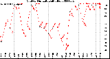 Milwaukee Weather Outdoor Humidity<br>Daily High