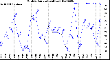 Milwaukee Weather Outdoor Humidity<br>Daily Low