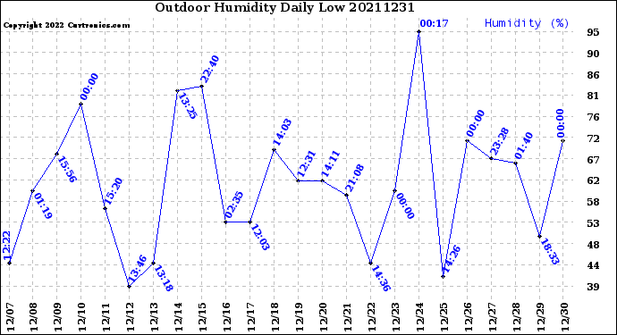 Milwaukee Weather Outdoor Humidity<br>Daily Low