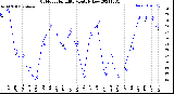 Milwaukee Weather Outdoor Humidity<br>Monthly Low