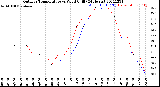 Milwaukee Weather Outdoor Temperature<br>vs Wind Chill<br>(24 Hours)