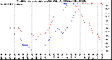 Milwaukee Weather Outdoor Temperature<br>vs Dew Point<br>(24 Hours)