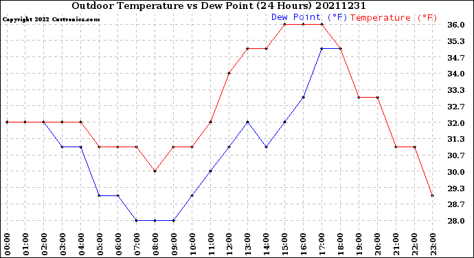 Milwaukee Weather Outdoor Temperature<br>vs Dew Point<br>(24 Hours)