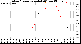 Milwaukee Weather Outdoor Temperature<br>vs Heat Index<br>(24 Hours)