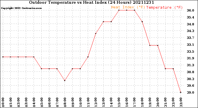 Milwaukee Weather Outdoor Temperature<br>vs Heat Index<br>(24 Hours)