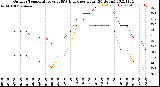 Milwaukee Weather Outdoor Temperature<br>vs THSW Index<br>per Hour<br>(24 Hours)