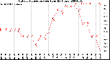 Milwaukee Weather Outdoor Temperature<br>per Hour<br>(24 Hours)