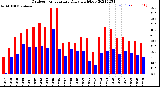 Milwaukee Weather Outdoor Temperature<br>Daily High/Low