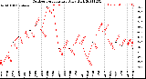 Milwaukee Weather Outdoor Temperature<br>Daily High