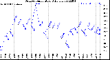 Milwaukee Weather Outdoor Temperature<br>Daily Low