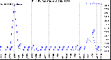 Milwaukee Weather Rain<br>By Day<br>(Inches)