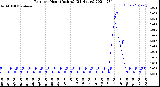 Milwaukee Weather Rain<br>per Hour<br>(Inches)<br>(24 Hours)