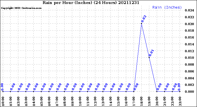 Milwaukee Weather Rain<br>per Hour<br>(Inches)<br>(24 Hours)