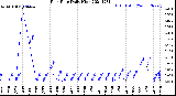 Milwaukee Weather Rain Rate<br>Daily High