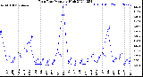 Milwaukee Weather Rain Rate<br>Monthly High