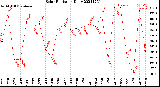 Milwaukee Weather Solar Radiation<br>Daily